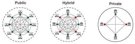 What Are Hybrid Blockchains How They Work And How They Can Benefit You