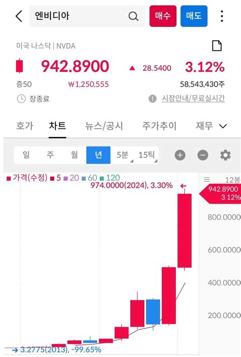 테슬라vs엔비디아 10년간 주가추이 포텐 터짐 최신순 에펨코리아