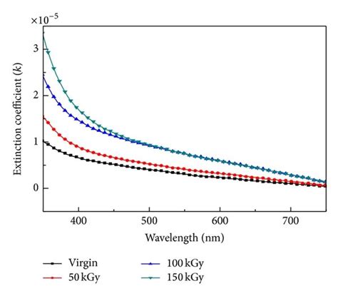 Variation Of Extinction Coefficient K As A Function Of Wavelength