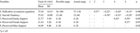 Bivariate Correlations Means Standard Deviations And Cronbachs