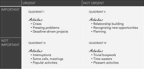 How To Use Stephen Covey's 4 Quadrants To Be Productive | Succeed Feed