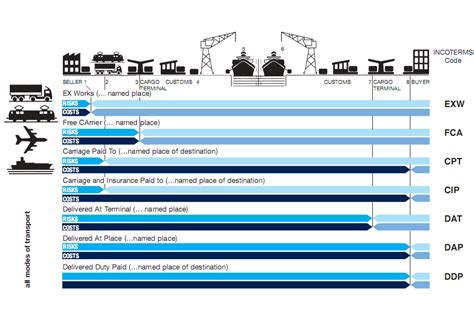 Incoterms Ecs Transport Company