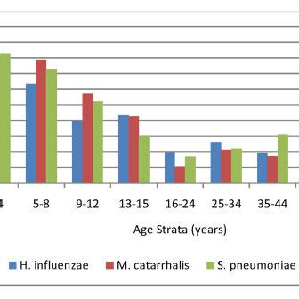 Carriage Of H Influenzae M Catarrhalis And S Pneumoniae By Age