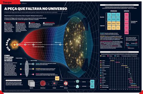 Bóson de Higgs infográfico 2012 Foi confirmada a desco Flickr