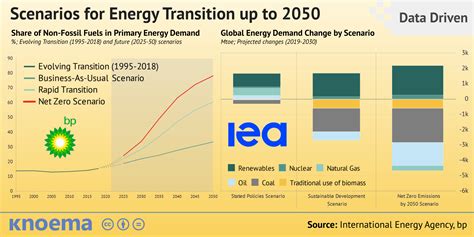 Scenarios For Energy Transition Up To Iea And Bp Projections