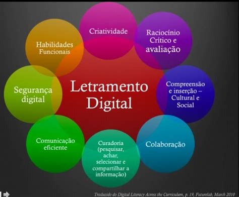 Infográfico sobre Letramento Digital on Letramentos digitais e ensino