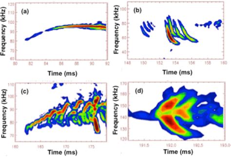 Examples Of Taes Observed In Nb Heated Discharges On Mast A