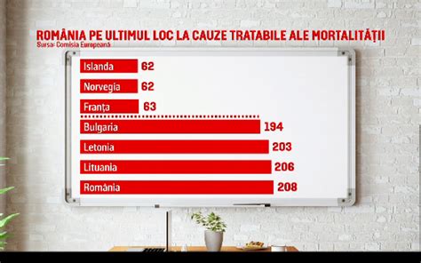 Dezastru în Sănătate România țara cu cea mai mare rată a deceselor