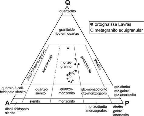 Diagrama QAP Streckeisen 1976 para classificação petrográfica do