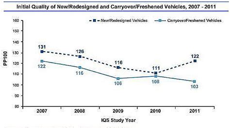 JD Power Da A Conocer Su Informe De Calidad Automotriz 2011