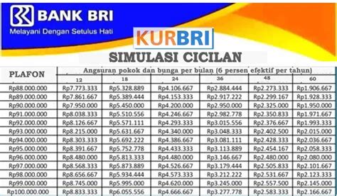 Simulasi Angsuran Kur Bri Juta Selama Tahun Bunga Persen