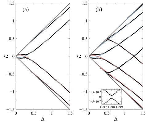 The Energy Spectrum In Dimensionless Units ε Ev F L Vs ∆ K Y