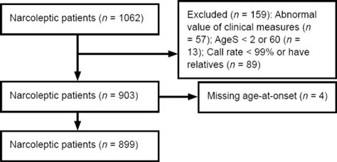 Differences In Clinical And Genetic Characteristics Between Early And Late Onset Narcolepsy In