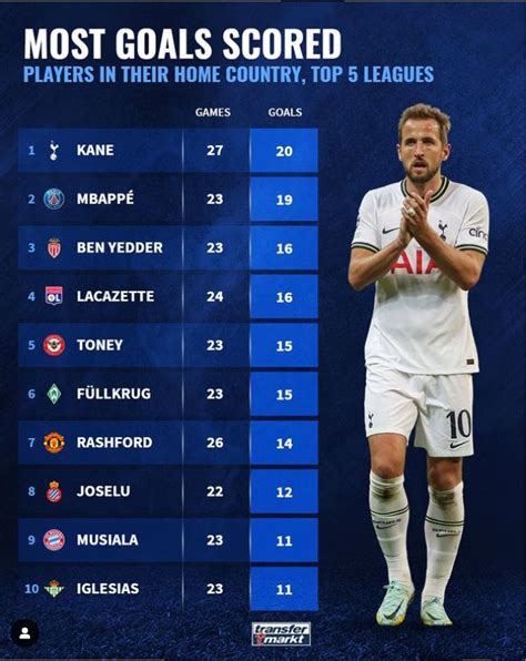 五大联赛本土球员射手榜：凯恩20球居首 姆巴佩19球第2pp视频体育频道
