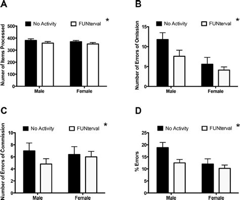 Effects Of Funtervals On D2 Test Of Attention Outcomes Comparison Of Download Scientific