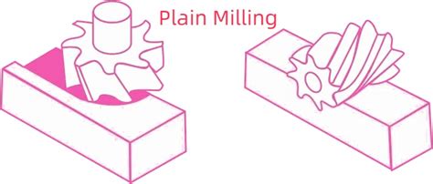 Guide To Plain Milling Process Types And Applications Runsom Precision