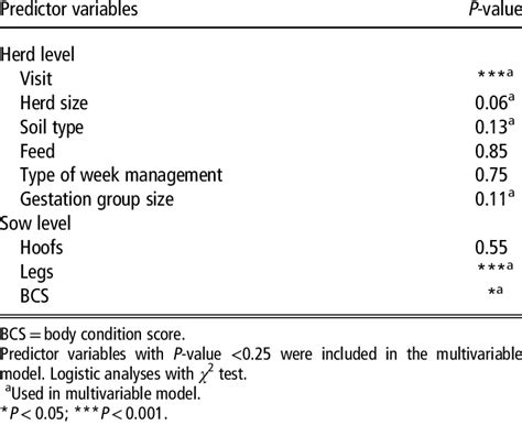 Of Univariable Analysis Of Risk Factors Associated With Lameness In