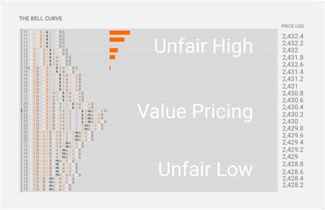 A Complete Guide to Market Profile Charts at Earn2Trade