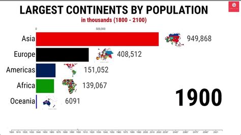 Largest Continent In The World By Population 1800 2100 Biggest Continent In The World