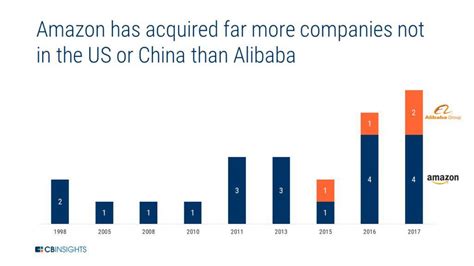 Amazon Vs Alibaba How The E Commerce Giants Stack Up In The Fight To