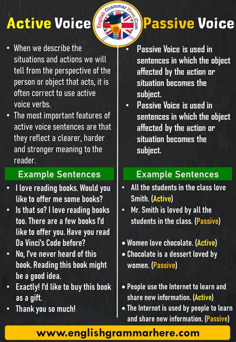 How To Use Active Voice And Passive Voice Examples English Grammar Here