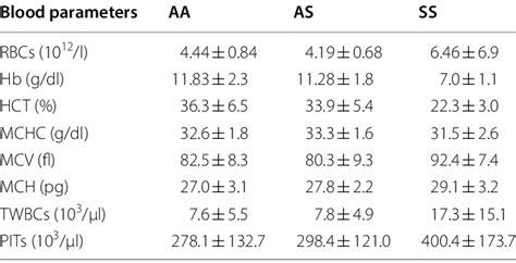 The Hematological Parameters Of Study Normal Group Hb Aa Sickle