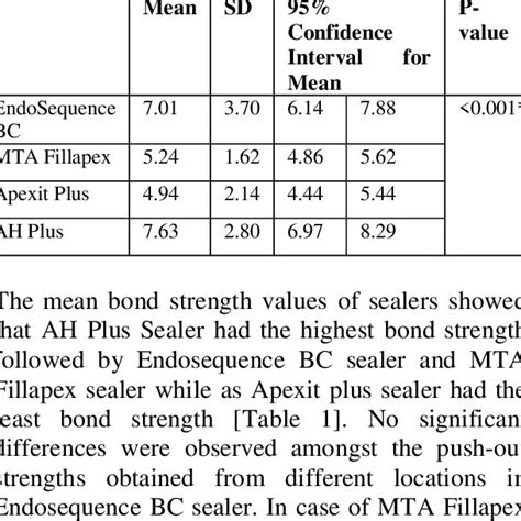 Push Out Bond Strength MPa To Root Dentine At Each Root Third