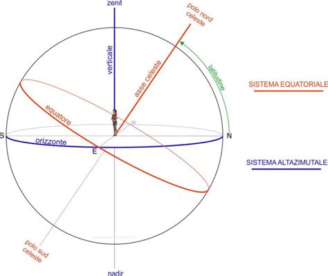 Un Riferimento Equatoriale Rete Di Eratostene