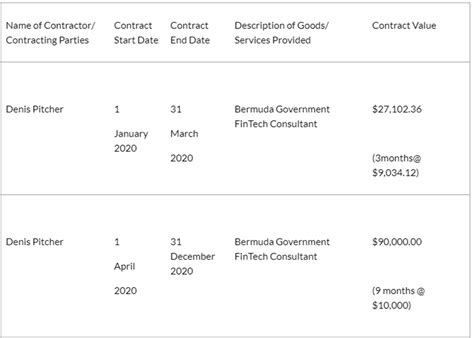 Official Govt Legal Notices For March Bernews