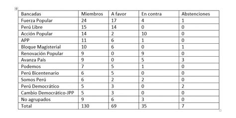 Adelanto De Elecciones Congreso HOY EN VIVO Sesiona Tras Acuerdo De