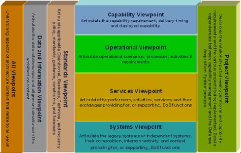 DODAF Viewpoints and Models