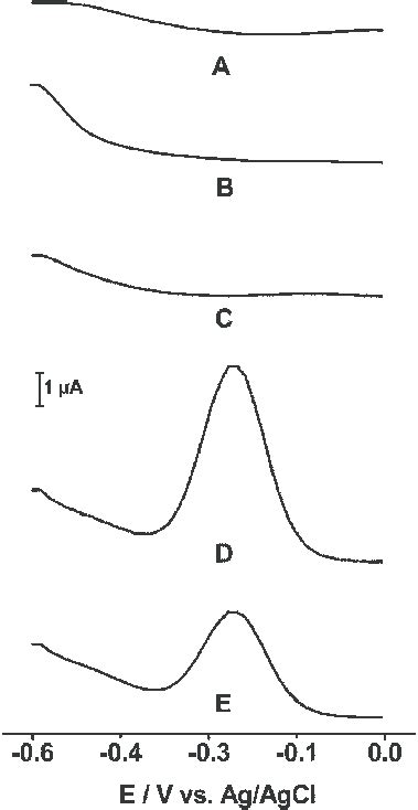 SWV Signals At A A Bare Gold Electrode B Gold Electrode With SAM