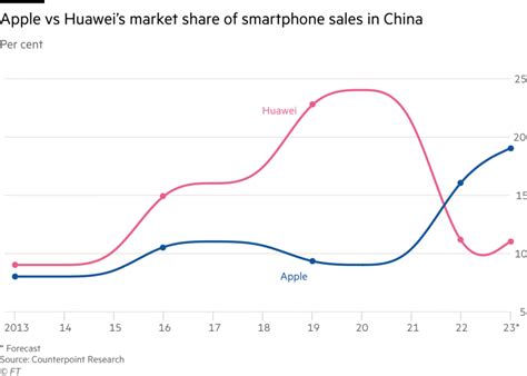 bataille iphone contre huawei le conseiller americain  la securite