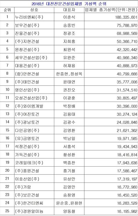 대청공영 빠진 대전 전문건설업체 기성실적 순위는