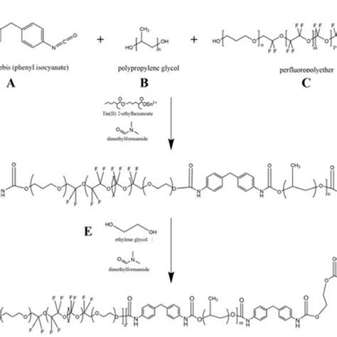 Scheme 1 Two Step Prepolymer Reaction Of MDI A PPG B And PFPE