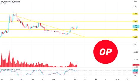 Optimism Op For Binance Opusdt By Moonypto Tradingview