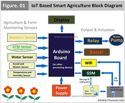 Iot Based Smart Agriculture System Charts Diagrams Graphs