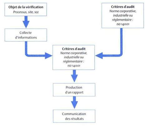 Proc Dure Gestion Des D Chets Iso