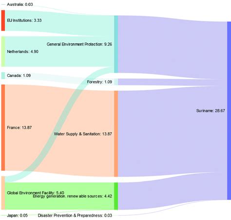 Figure A14 Sources Of Climate Finance And Sectoral Distribution