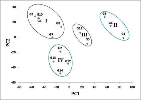 Scatter Distribution Of 14 Genotypes Of Soybean Based On Their