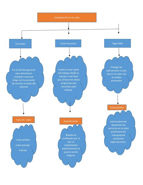 Arriba Imagen Mapa Mental De La Nube De Internet Abzlocal Mx