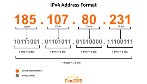 What Is IPv4 Everything You Need To Know ClouDNS Blog