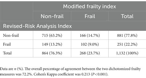 Frontiers Comparison Of Two Frailty Indices In Predicting Life