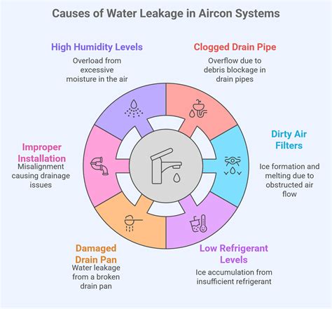 Ducted Aircon Leaking Water - How To Solve? - BLOSSOM AIR-CON