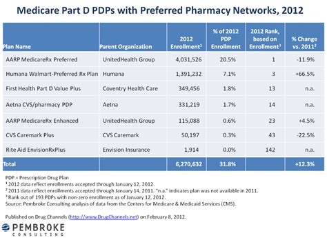 Drug Channels: Humana-Walmart Preferred Network Plan Wins Big in Part D ...