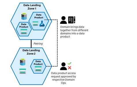 A financial institution scenario for data mesh - Cloud Adoption Framework | Microsoft Learn