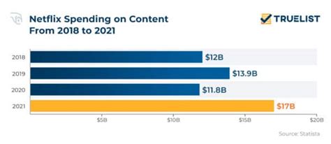 Netflix Statistics 2023 Truelist