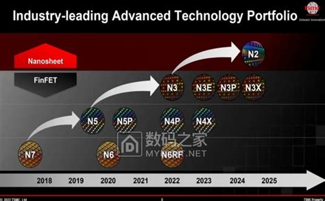 豪掷 400 亿美元，台积电计划在中国台湾建造更多 3nm 芯片工厂 数码前沿 数码之家