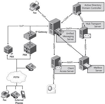 centrex  pbx exchange unified messaging architecture