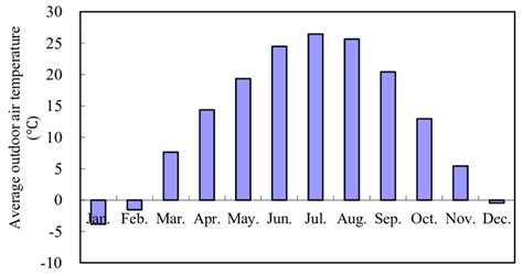 The monthly average temperature | Download Scientific Diagram